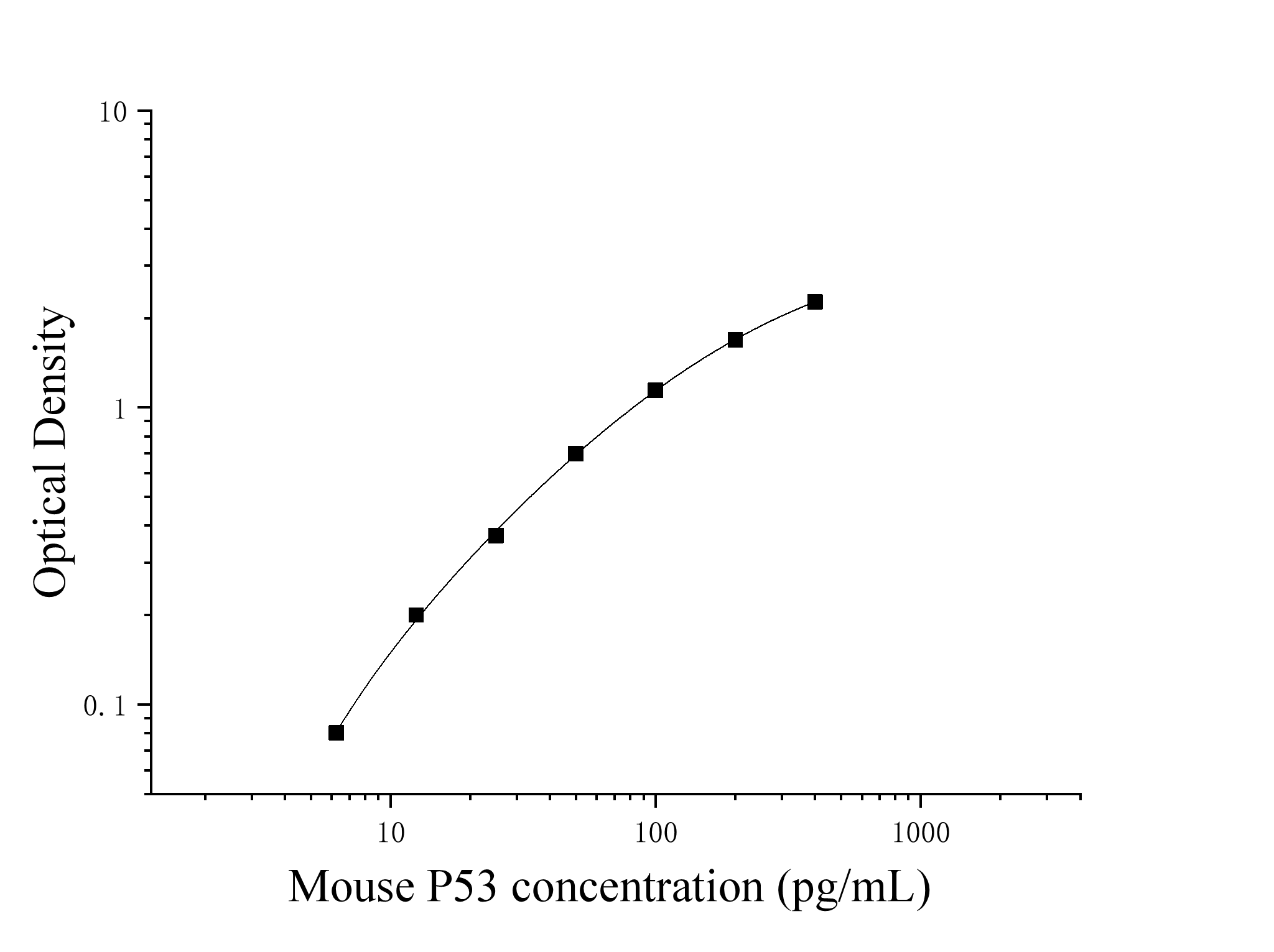 Mouse Tumor Protein p53 (P53) ELISA Kit Mouse Tumor Protein p53 (P53) ELISA Kit